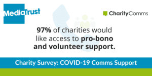 97% of respondents would like access to appropriate pro-bono and volunteer comms support.