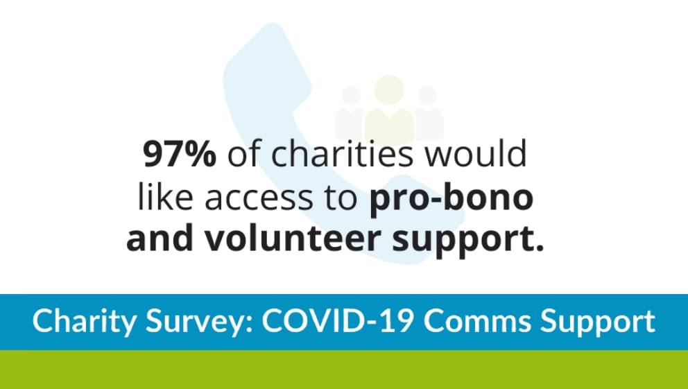 97% of respondents would like access to appropriate pro-bono and volunteer comms support.