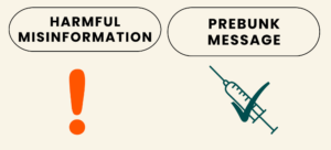 On the left reads ‘harmful misinformation’ above an orange exclamation point. On the right reads ‘prebunk message’ above a graphic of a vaccine in a syringe with a green tick. Content sits on a pale yellow background.