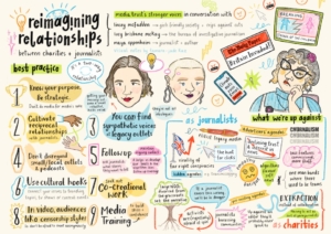 Colourful illustrated notes from the roundtable by Tamara-Jade Kaz from Media Trust’s Stronger Voices roundtable. It highlights best practice tips for charities, like building reciprocal relationships, using cultural hooks, and seeking co-creation. It also covers challenges such as churnalism, declining trust in news, and extraction over collaboration. It featurs sketched portraits of speakers alongside playful icons, lightbulbs and doodles.