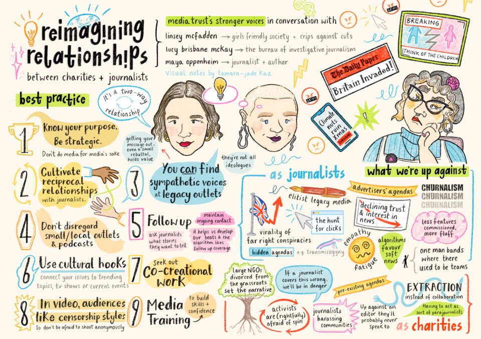 Colourful illustrated notes from the roundtable by Tamara-Jade Kaz from Media Trust’s Stronger Voices roundtable. It highlights best practice tips for charities, like building reciprocal relationships, using cultural hooks, and seeking co-creation. It also covers challenges such as churnalism, declining trust in news, and extraction over collaboration. It featurs sketched portraits of speakers alongside playful icons, lightbulbs and doodles.