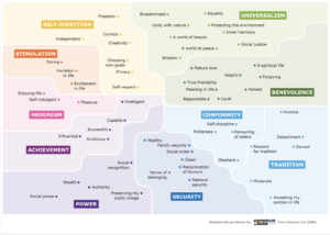 Colourful diagram showing ten human value groups arranged in a circular map, where values placed closer together are more compatible and those further apart may conflict. Groups include Universalism, Benevolence, Conformity, Tradition, Security, Power, Achievement, Hedonism, Stimulation and Self-Direction.