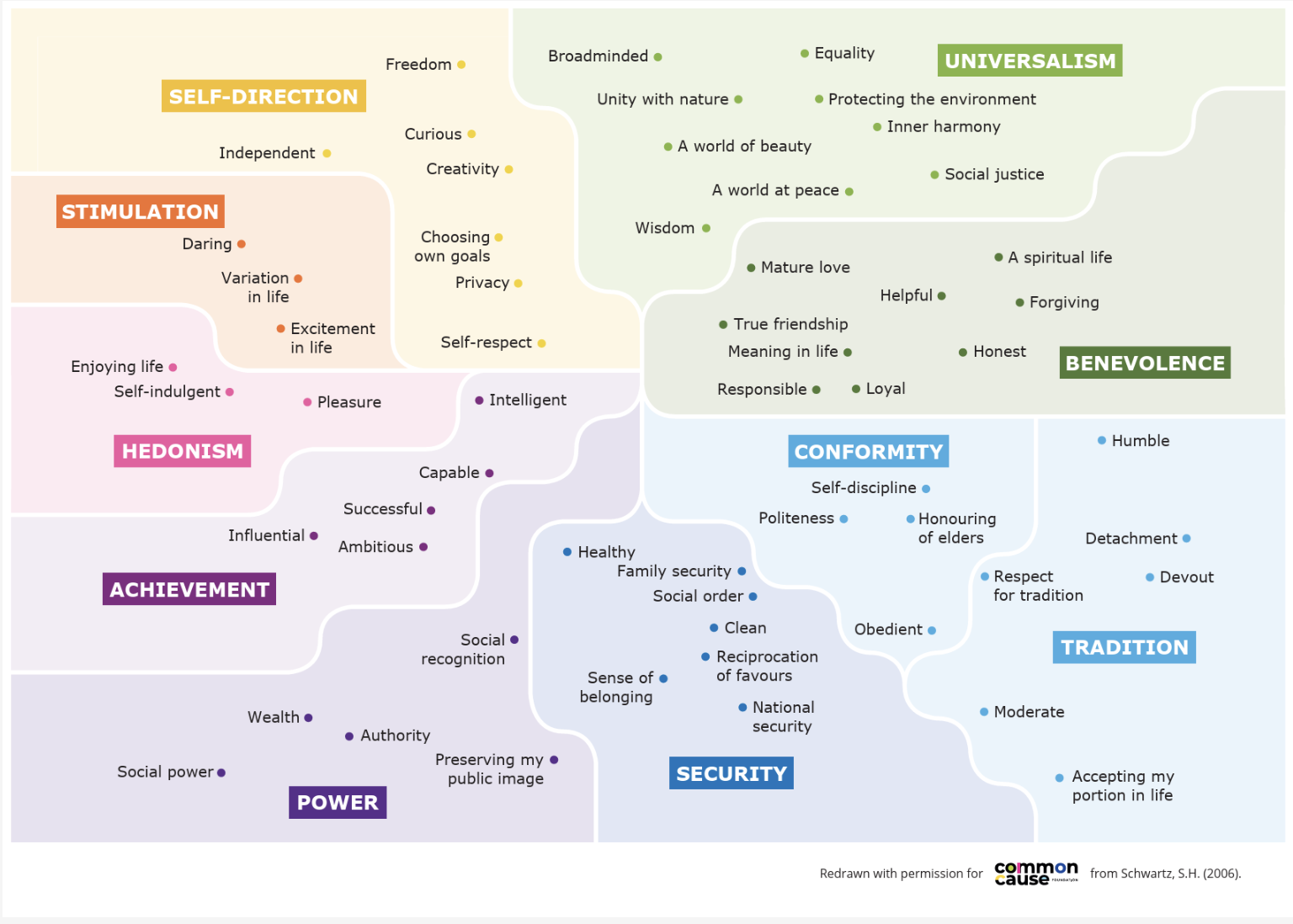Colourful diagram showing ten human value groups arranged in a circular map, where values placed closer together are more compatible and those further apart may conflict. Groups include Universalism, Benevolence, Conformity, Tradition, Security, Power, Achievement, Hedonism, Stimulation and Self-Direction.